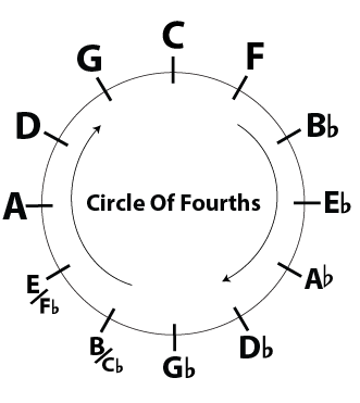 circle of fourths guitar
