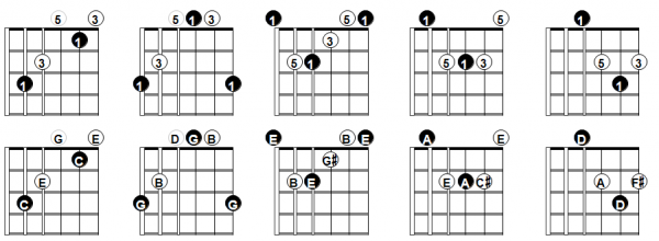 Open Chords - The Nandi Method